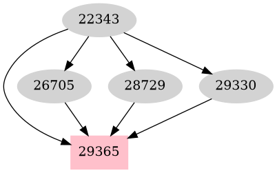 Dependency graph