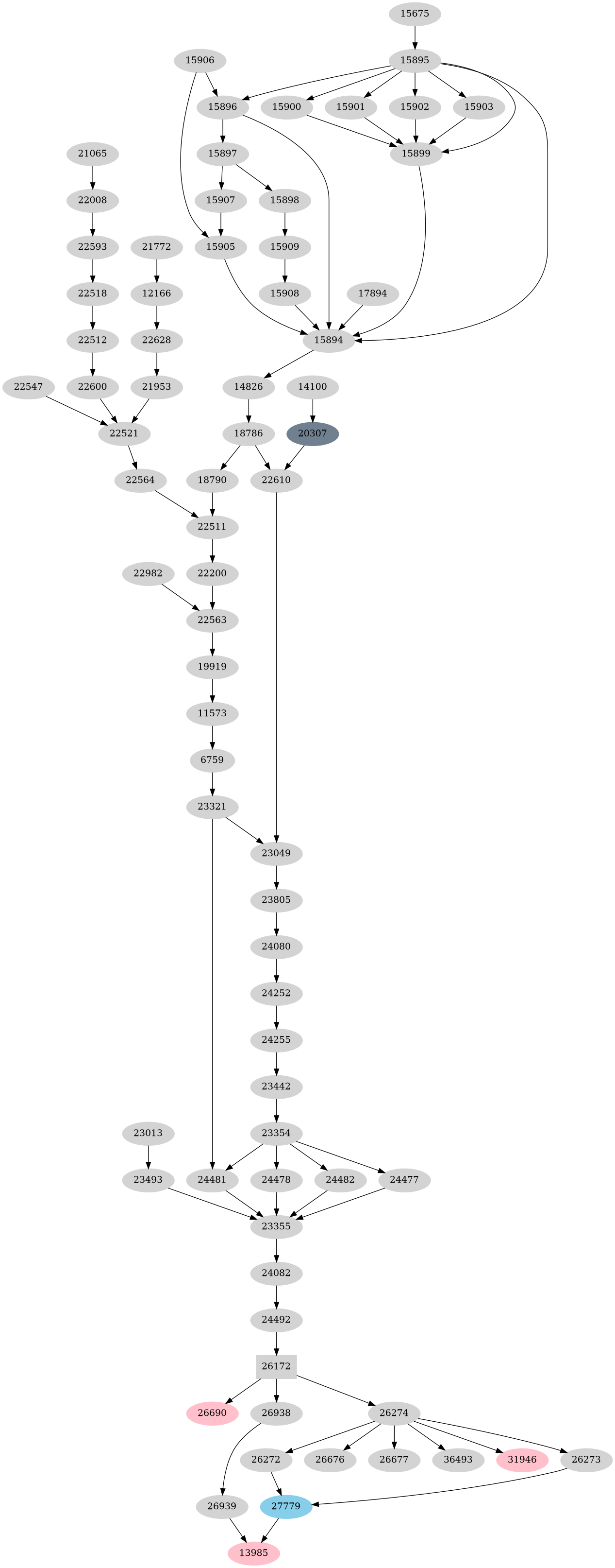 Dependency graph