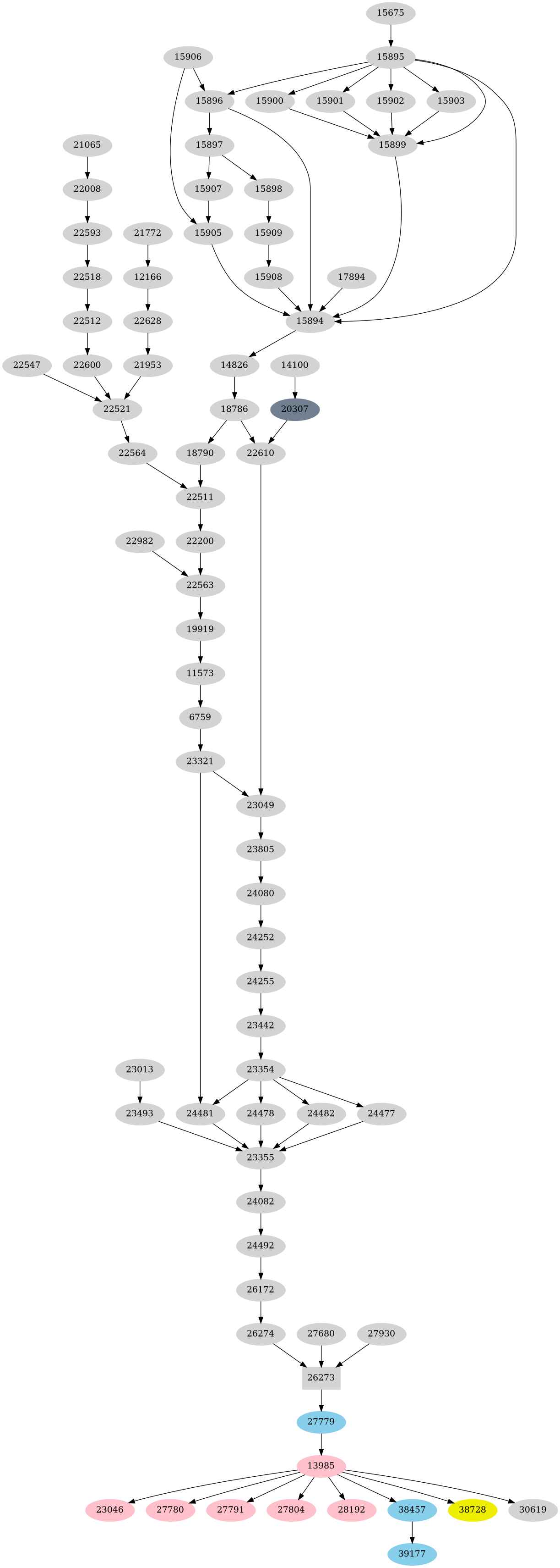 Dependency graph