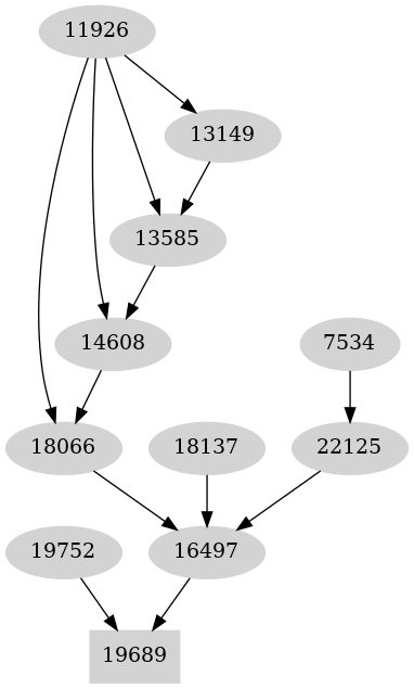 Dependency graph