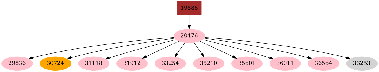 Dependency graph