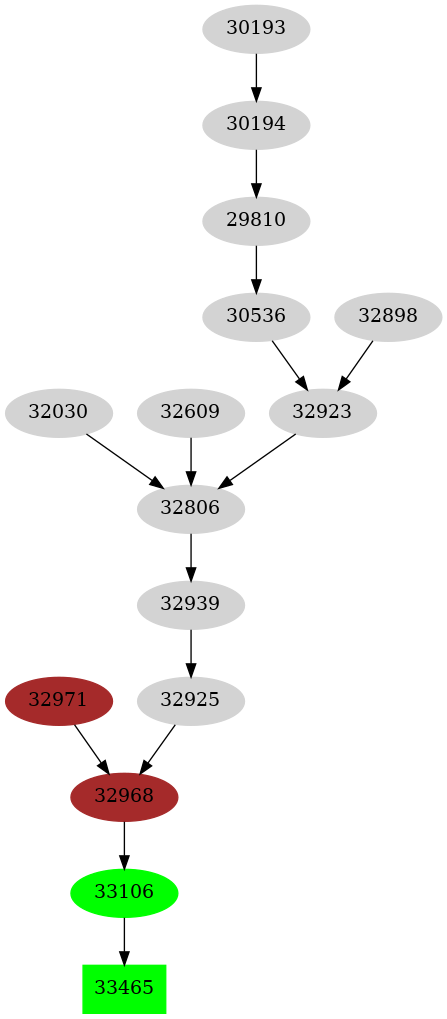 Dependency graph