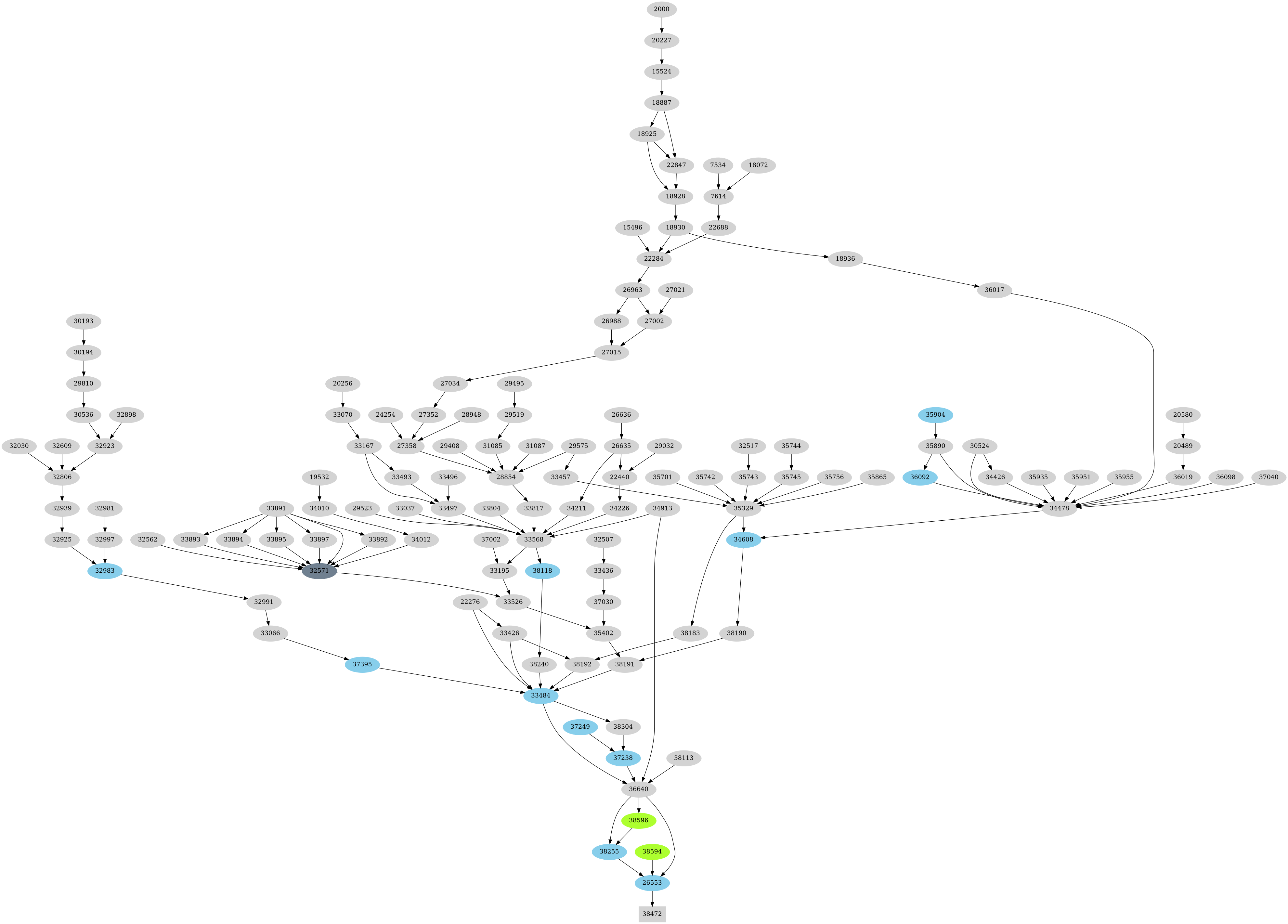 Dependency graph