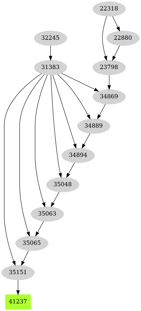 Dependency graph