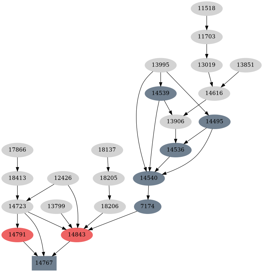 Dependency graph