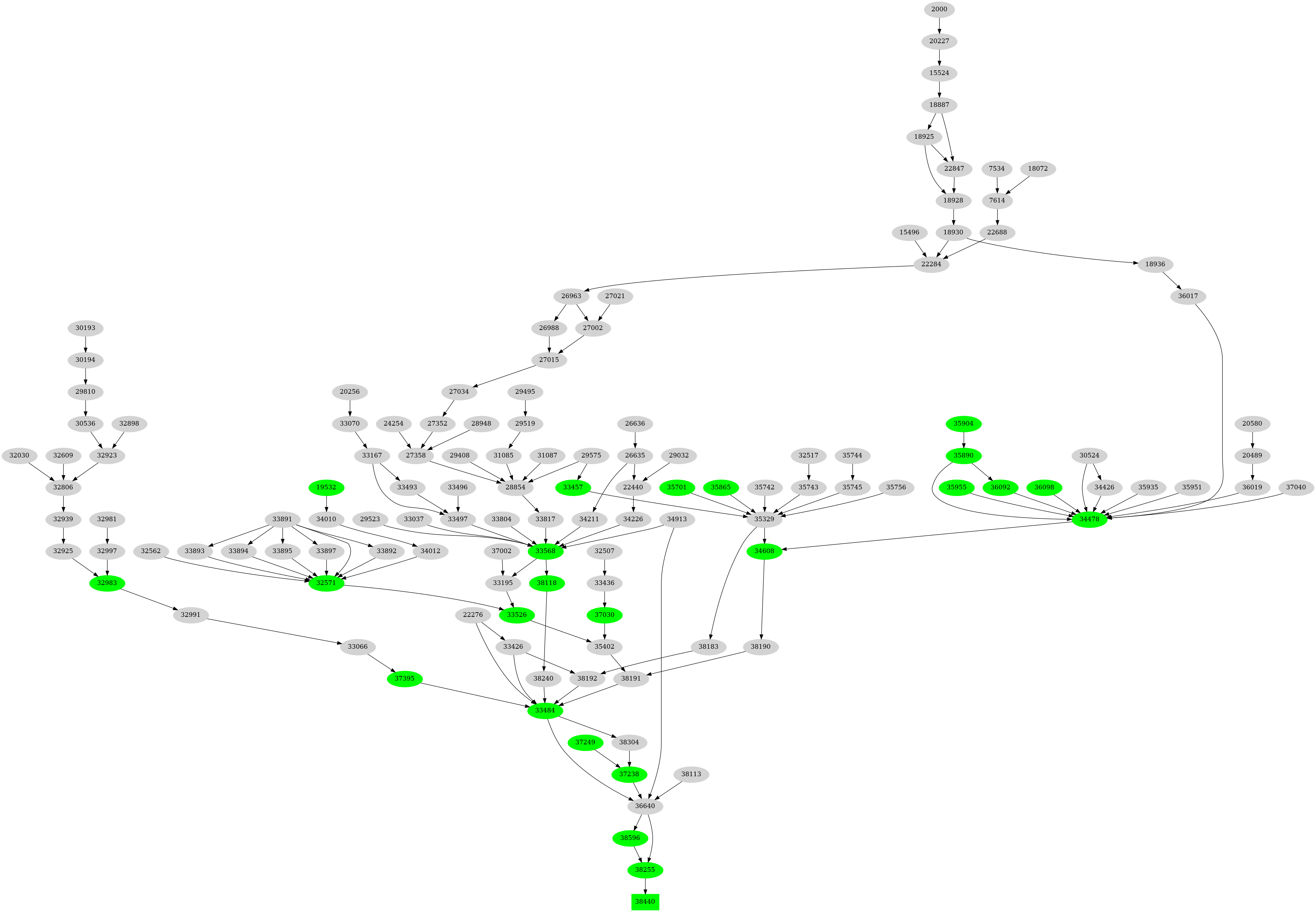 Dependency graph