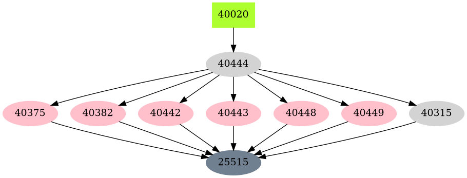 Dependency graph