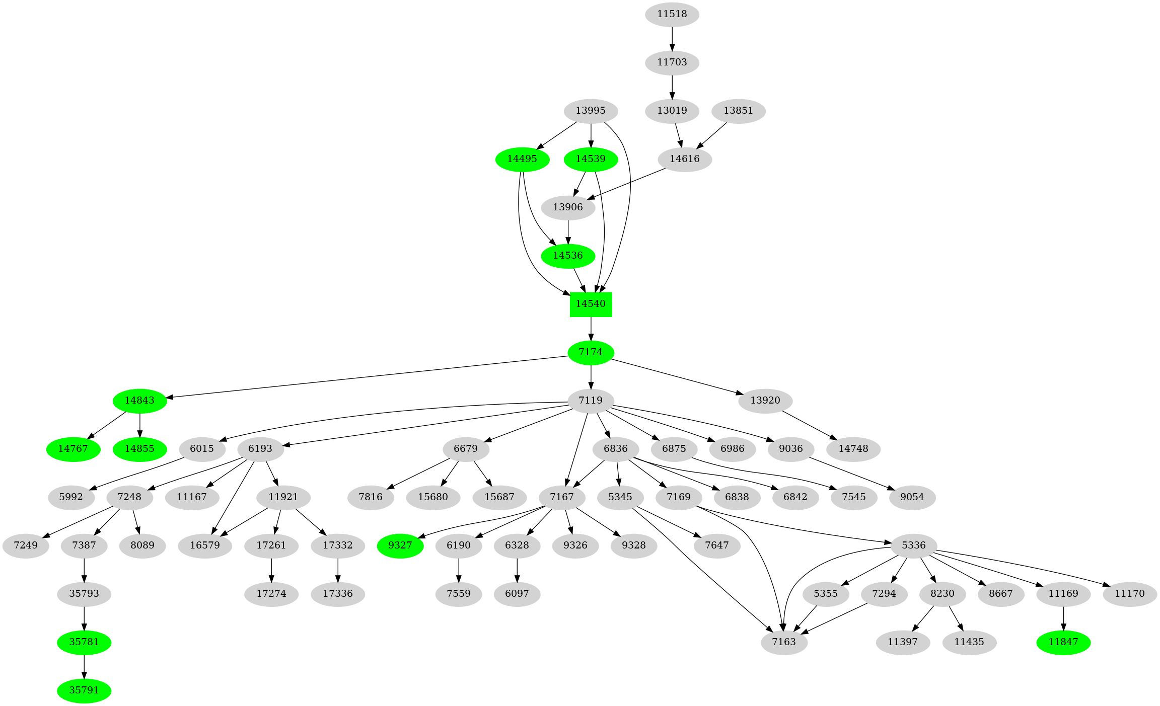 Dependency graph