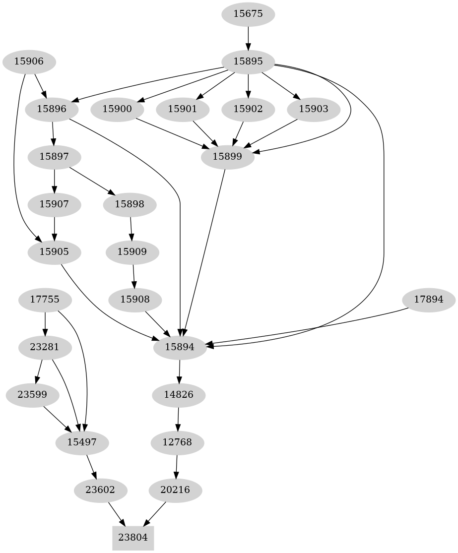 Dependency graph