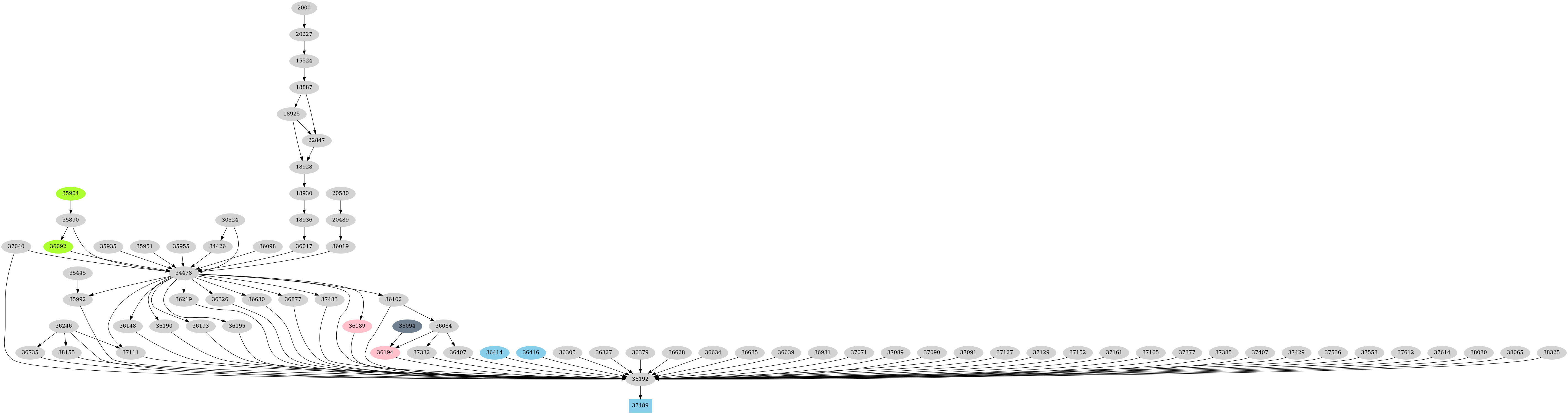 Dependency graph