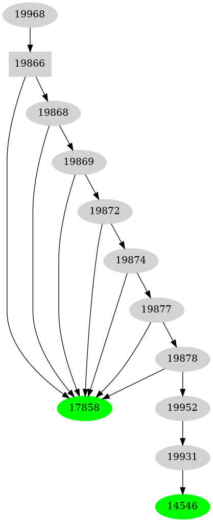 Dependency graph