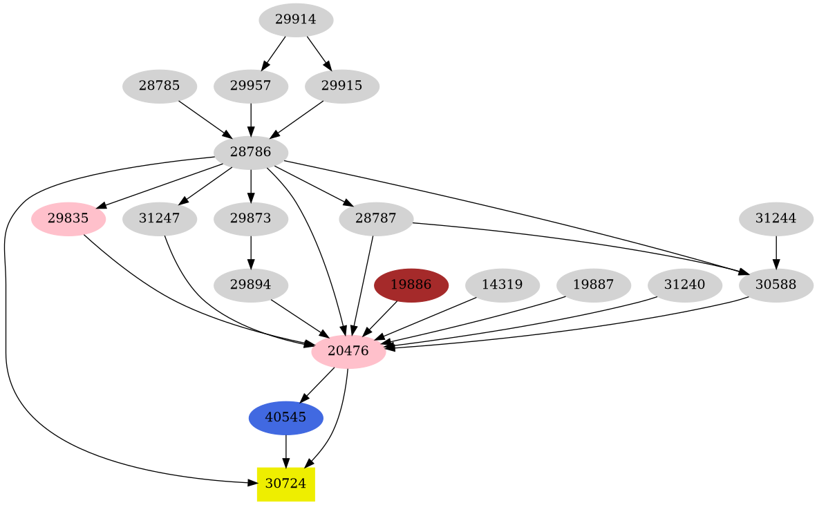 Dependency graph