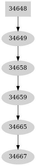 Dependency graph