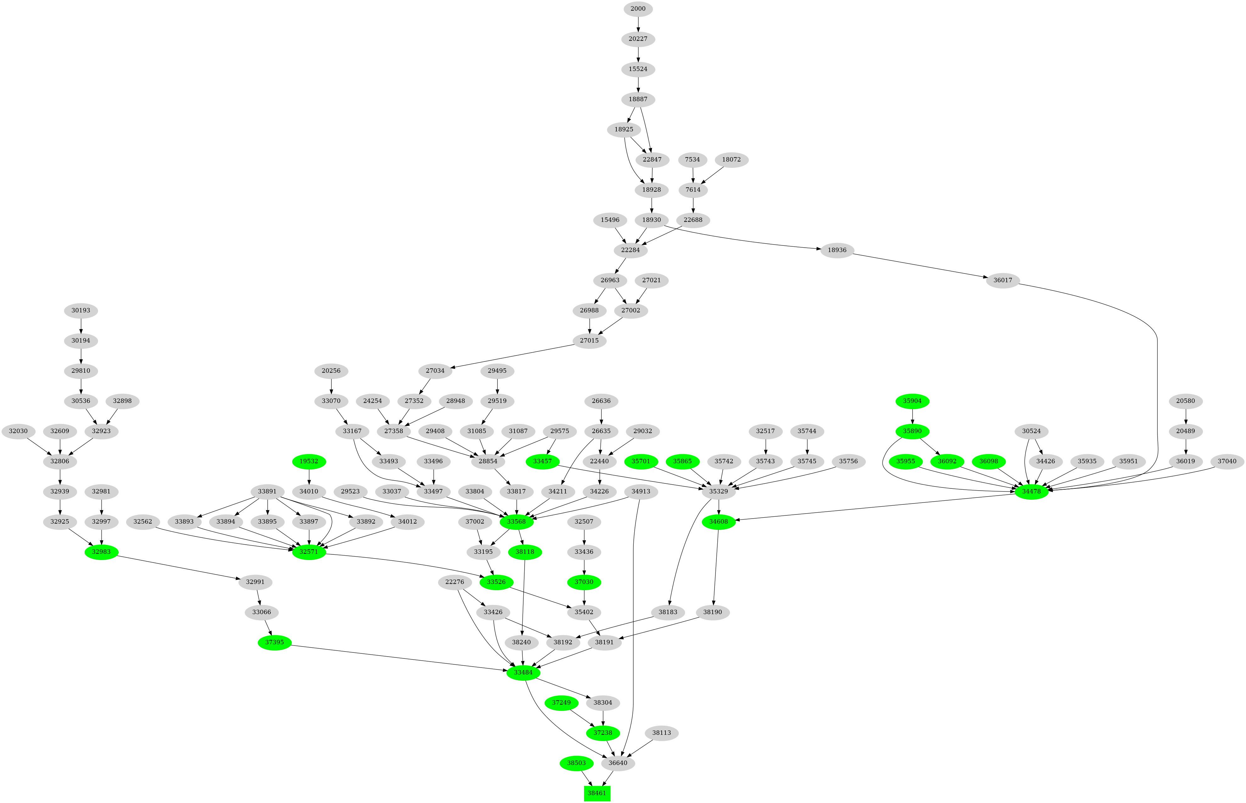 Dependency graph