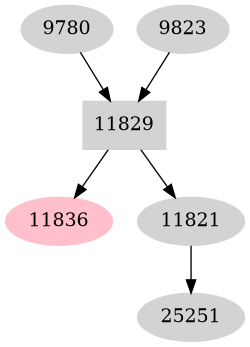Dependency graph