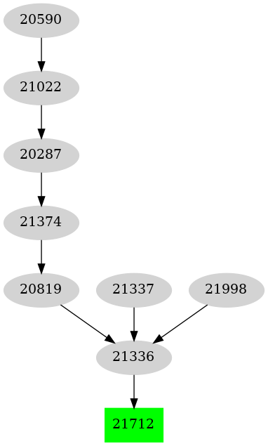 Dependency graph