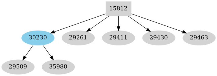 Dependency graph