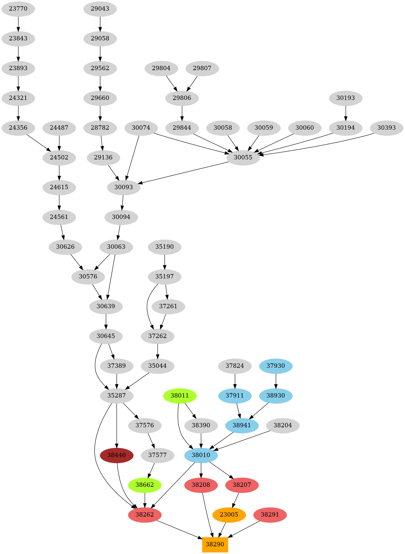 Dependency graph