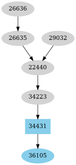 Dependency graph