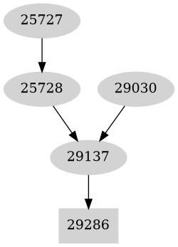 Dependency graph