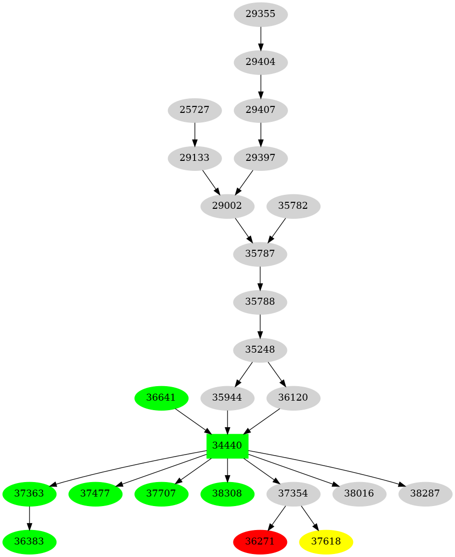 Dependency graph