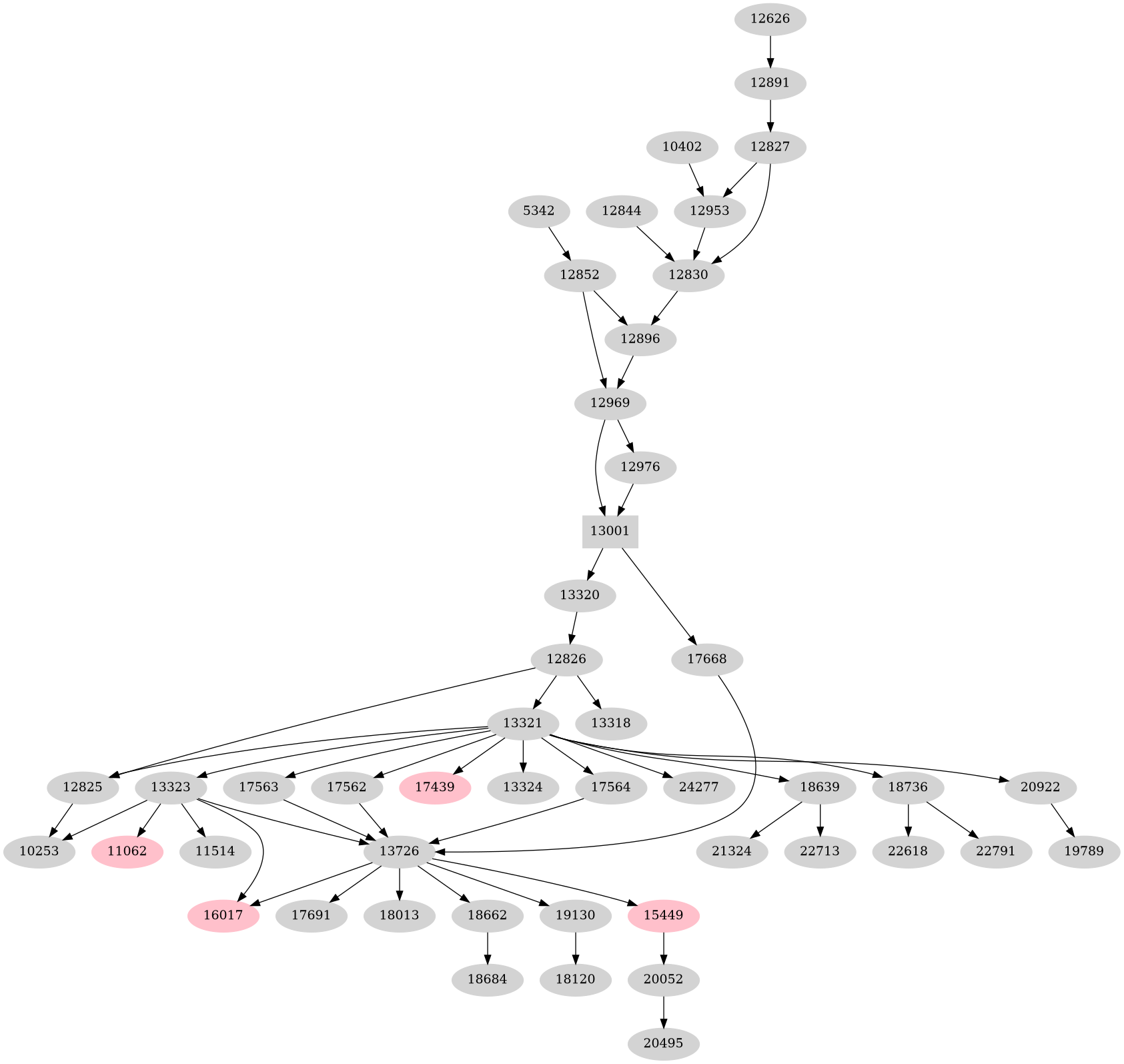 Dependency graph