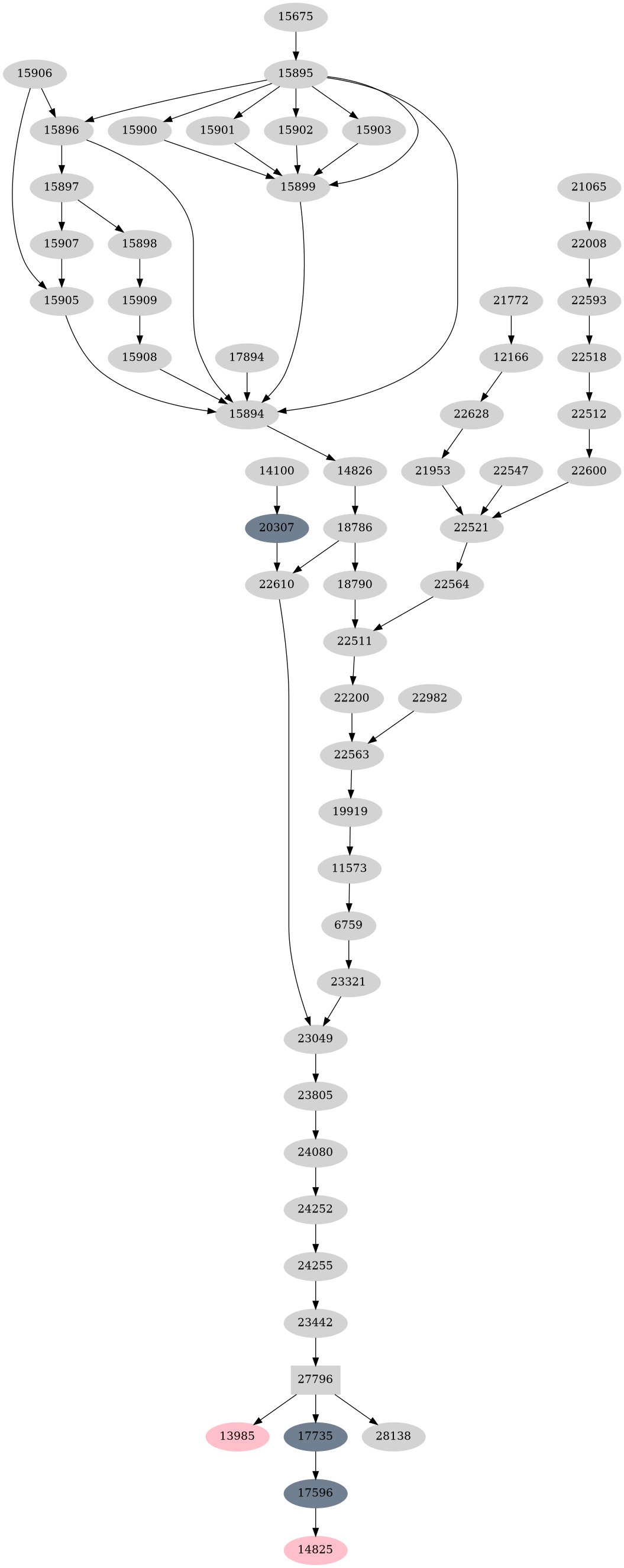 Dependency graph
