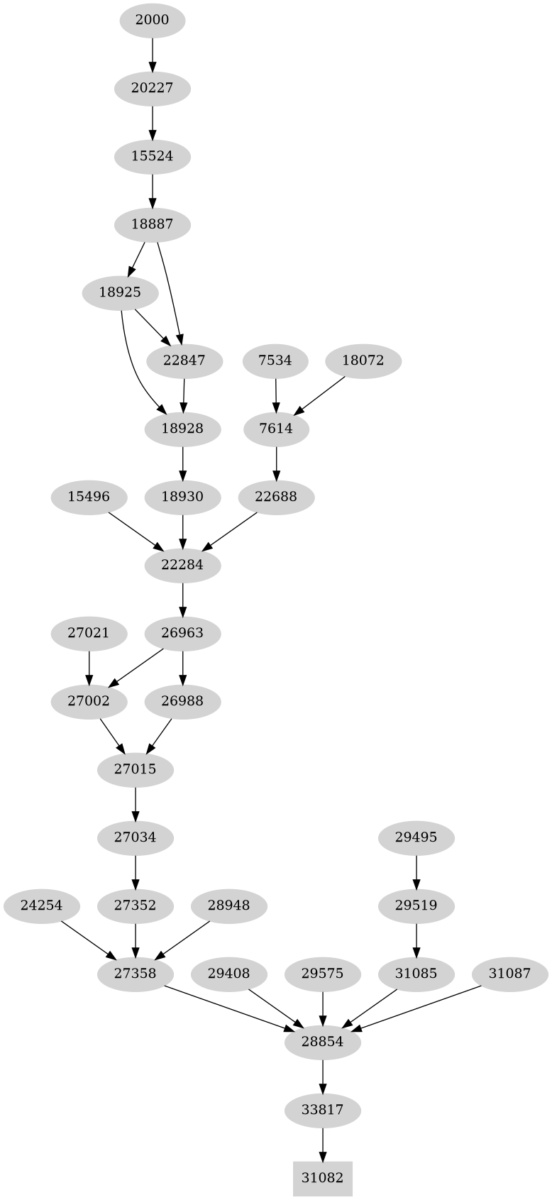 Dependency graph