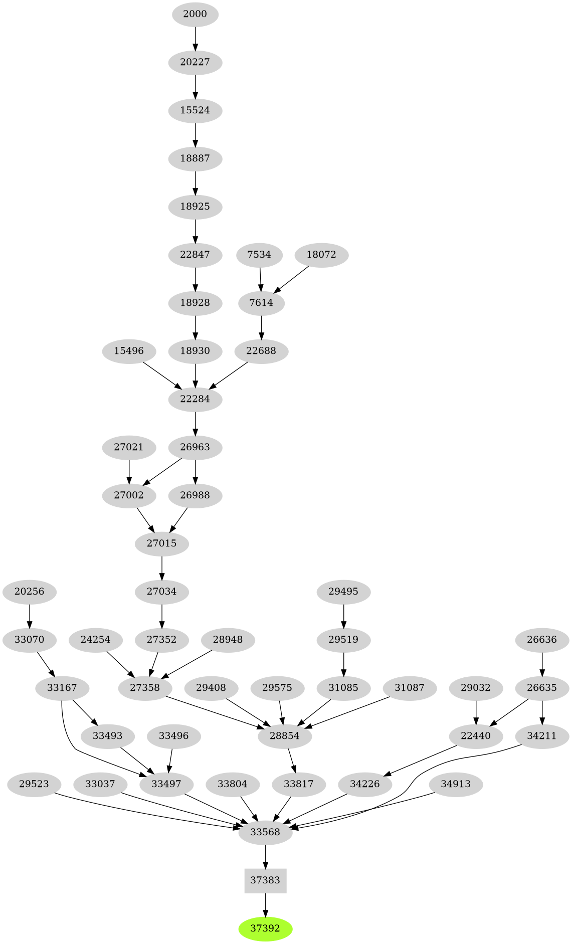 Dependency graph