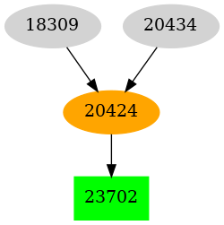 Dependency graph