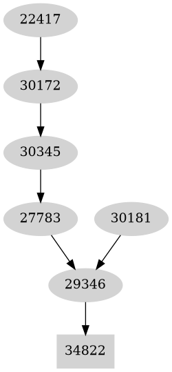 Dependency graph