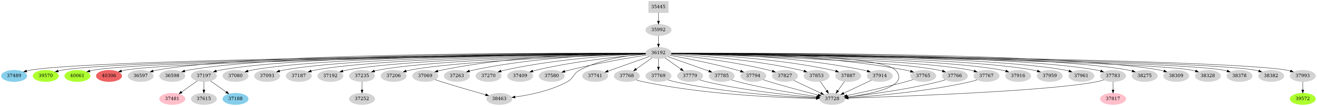 Dependency graph