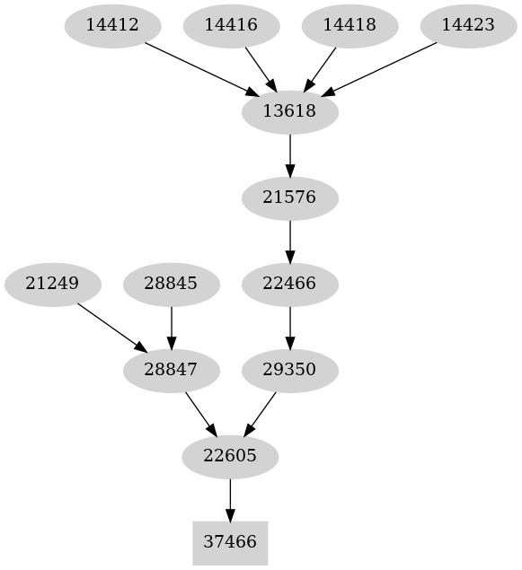 Dependency graph