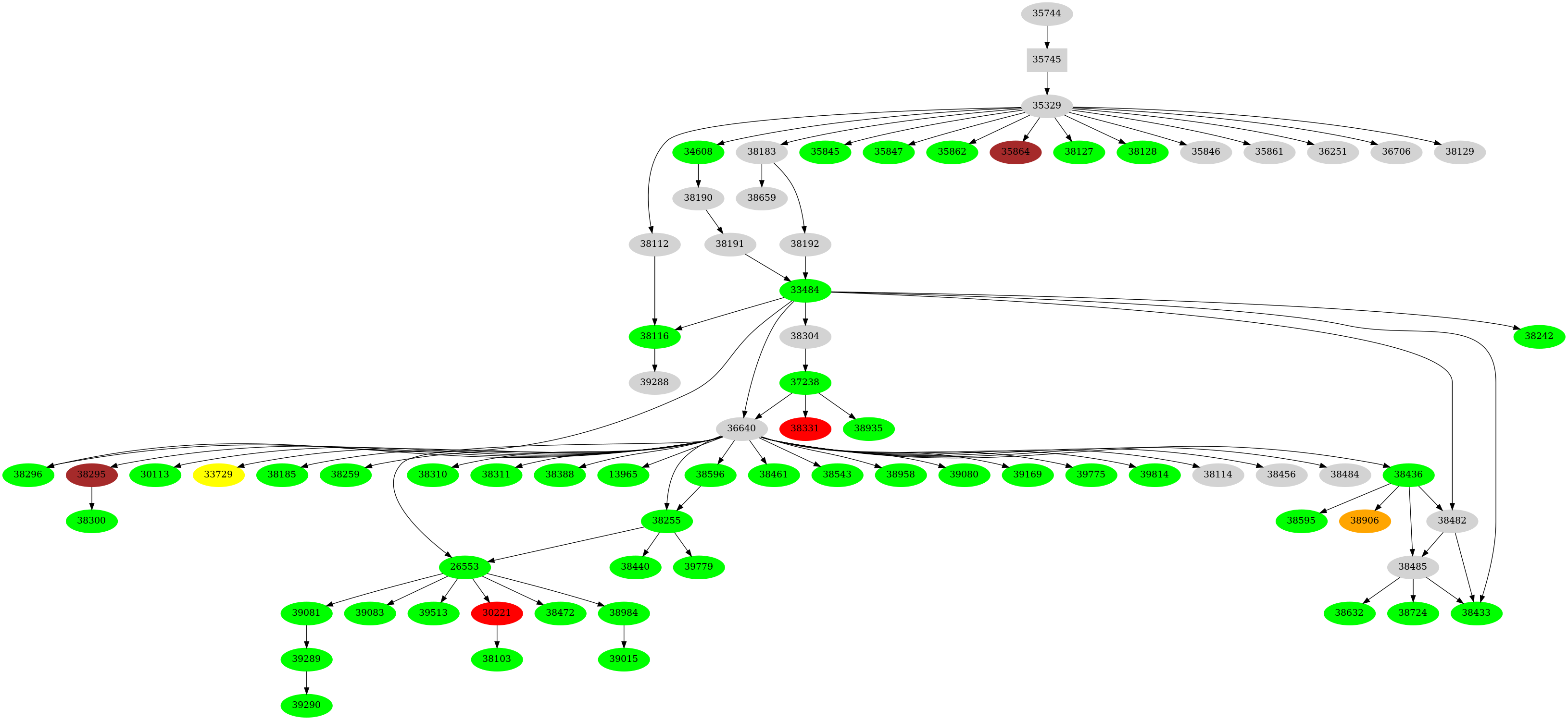 Dependency graph