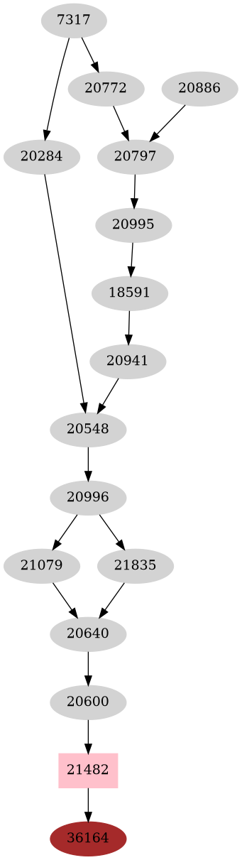 Dependency graph