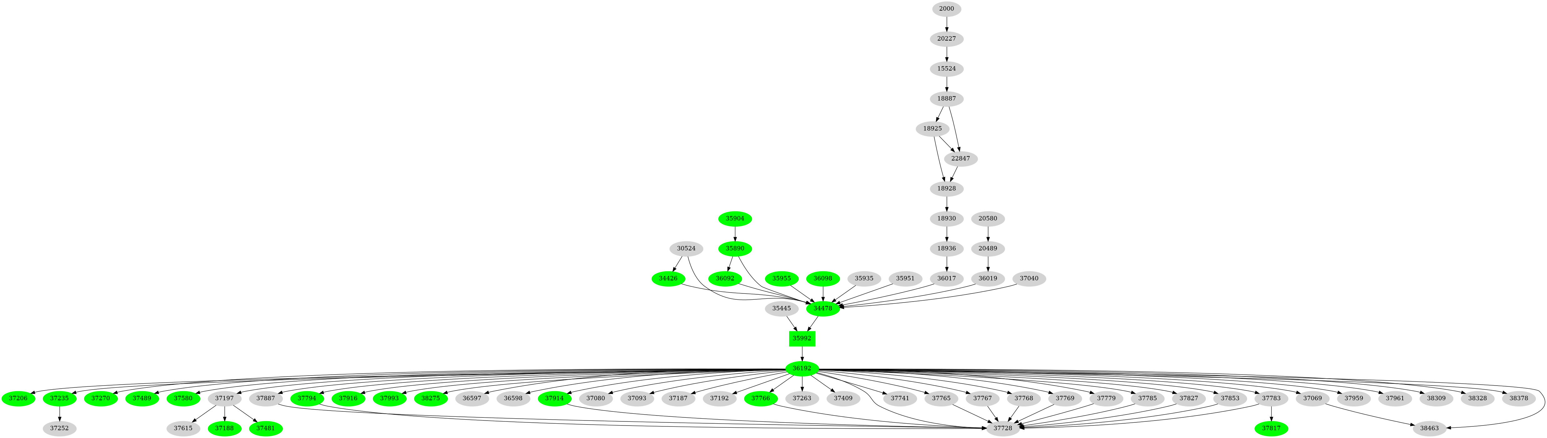 Dependency graph