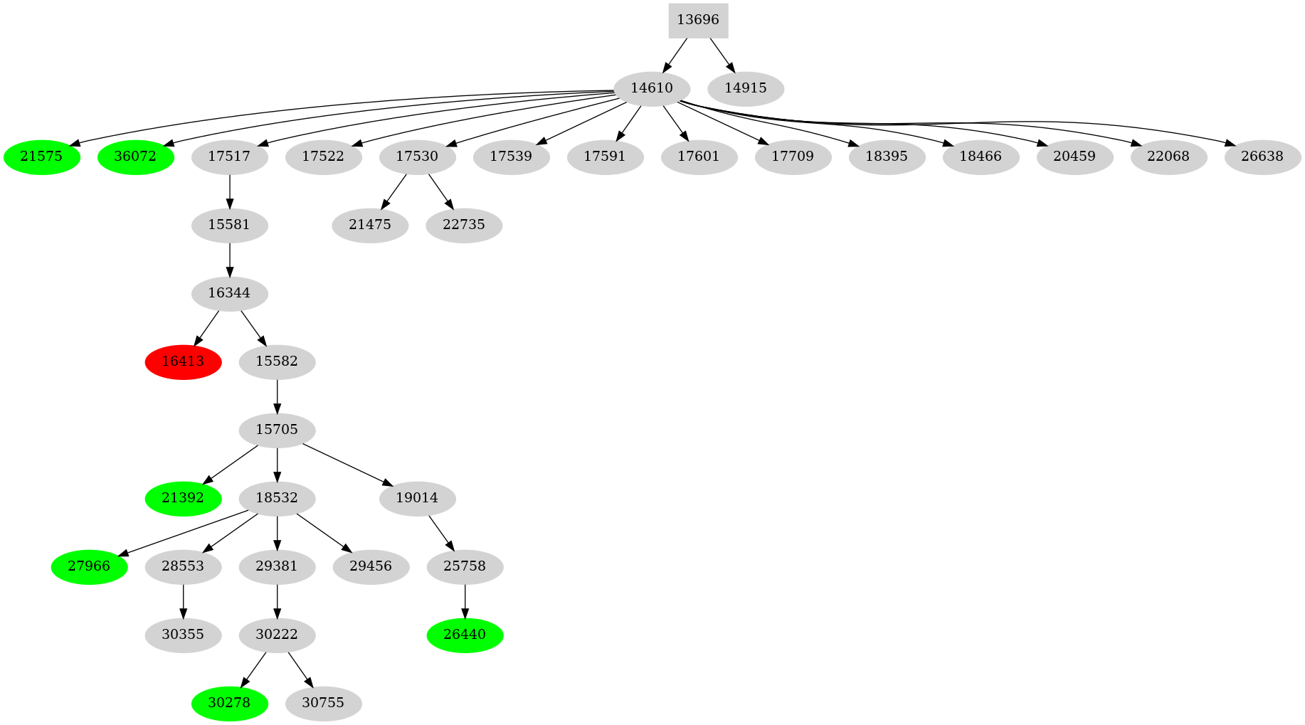 Dependency graph