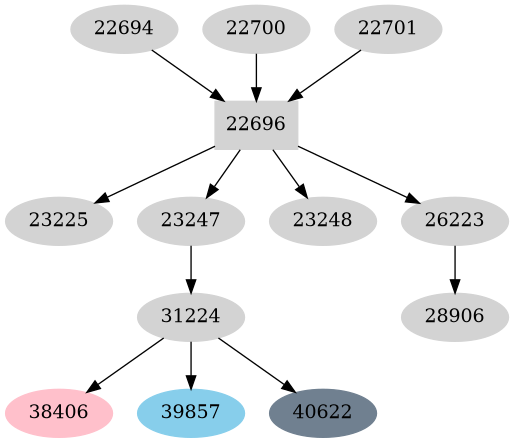 Dependency graph