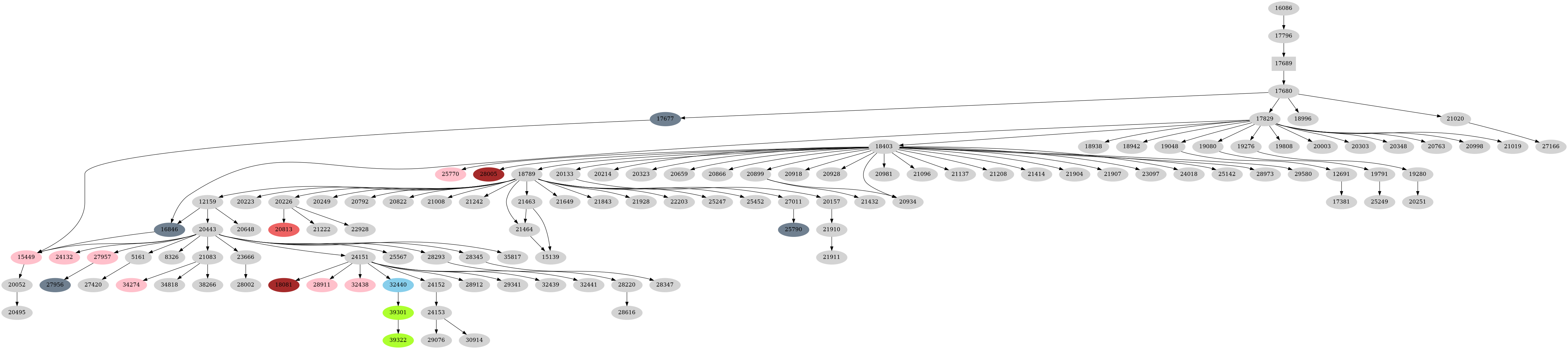Dependency graph