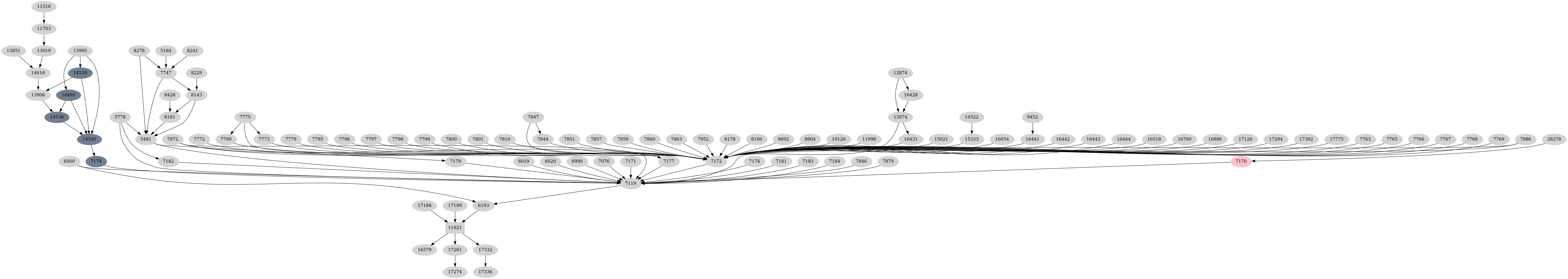 Dependency graph