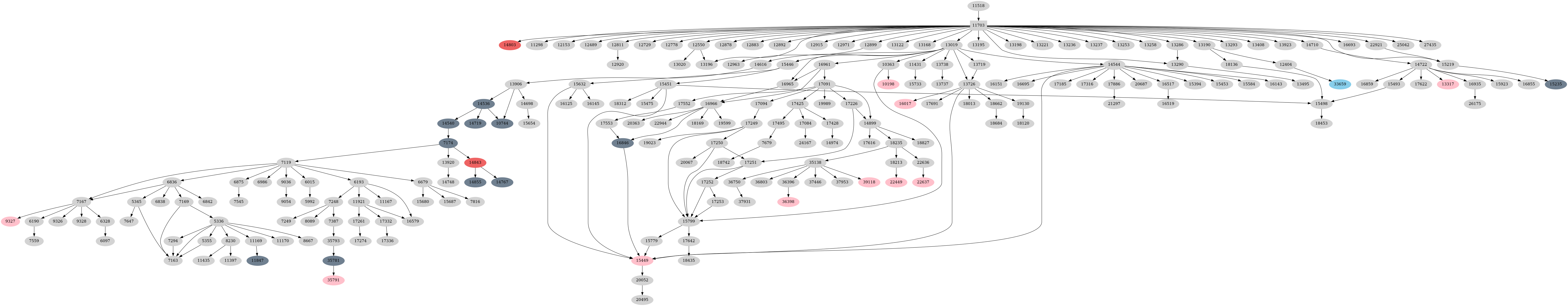 Dependency graph