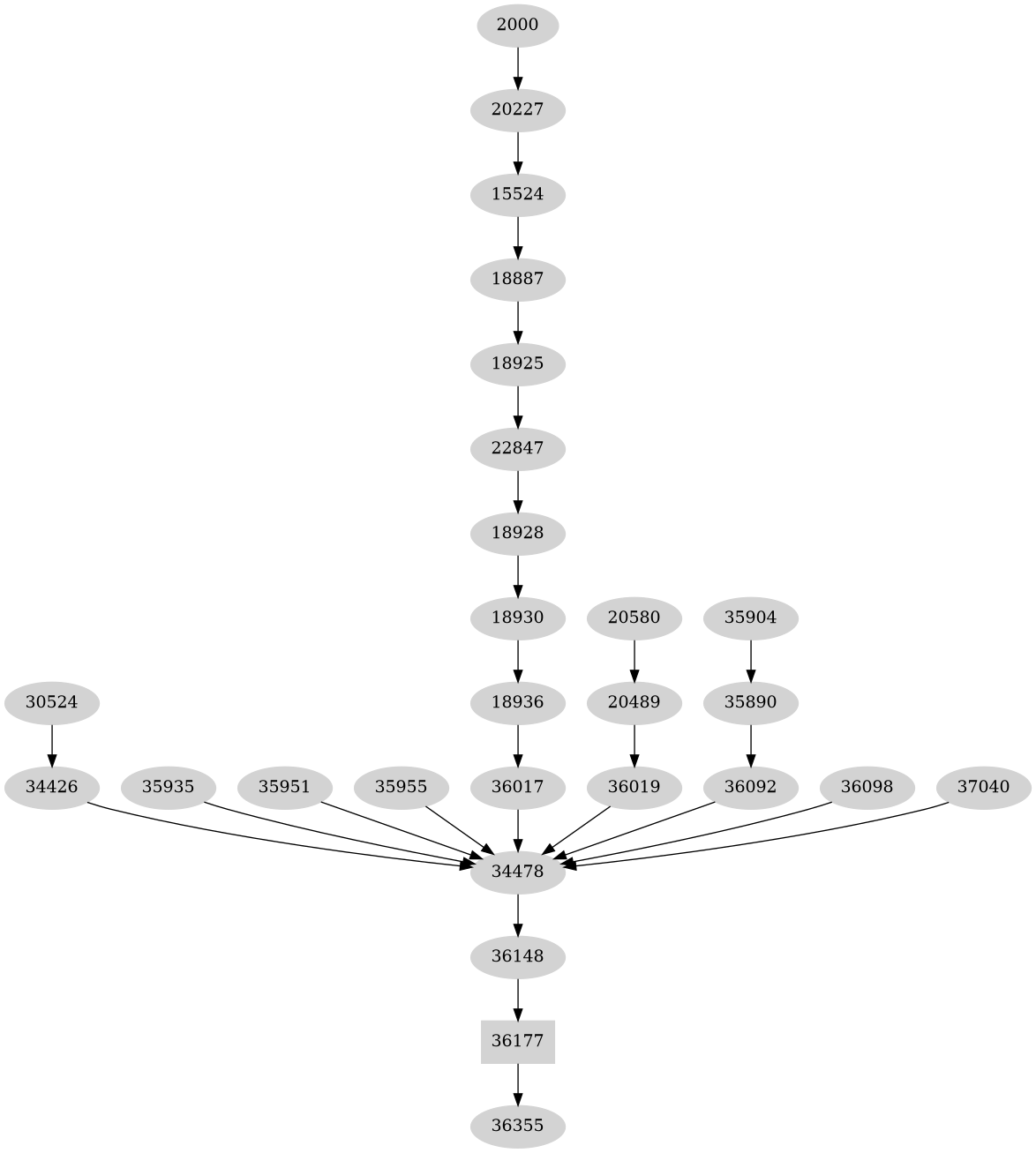 Dependency graph