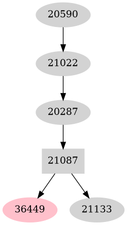 Dependency graph