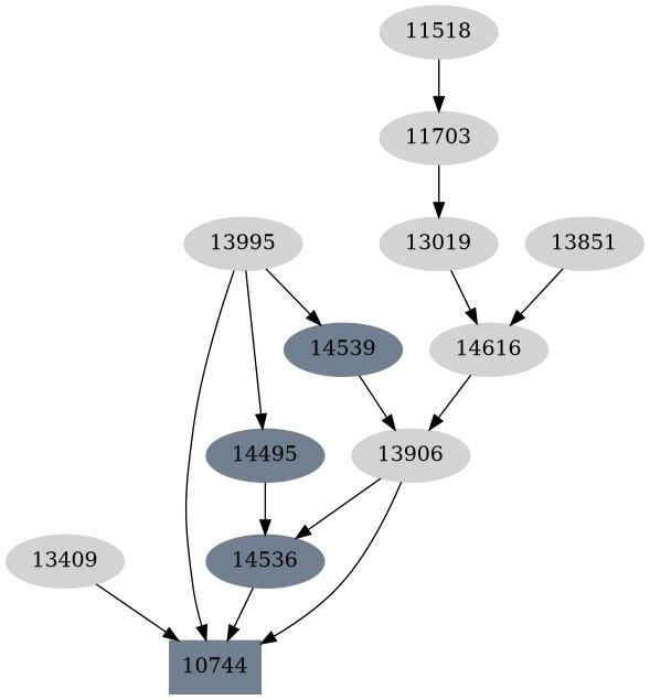 Dependency graph