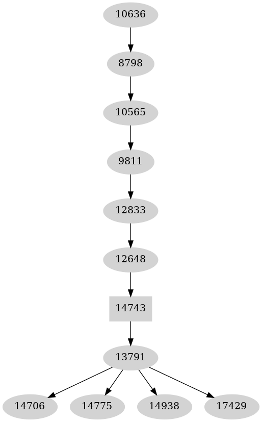 Dependency graph