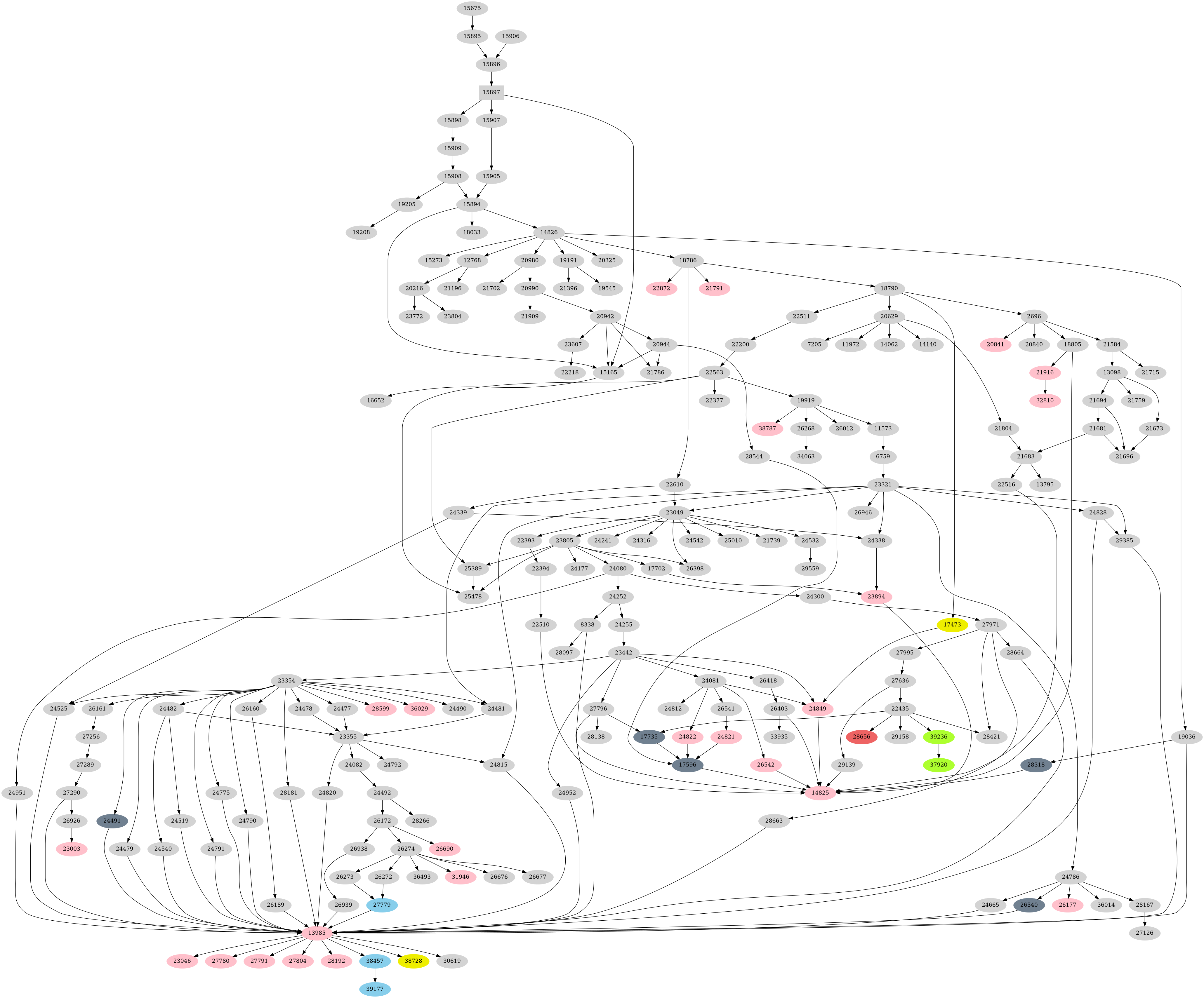 Dependency graph