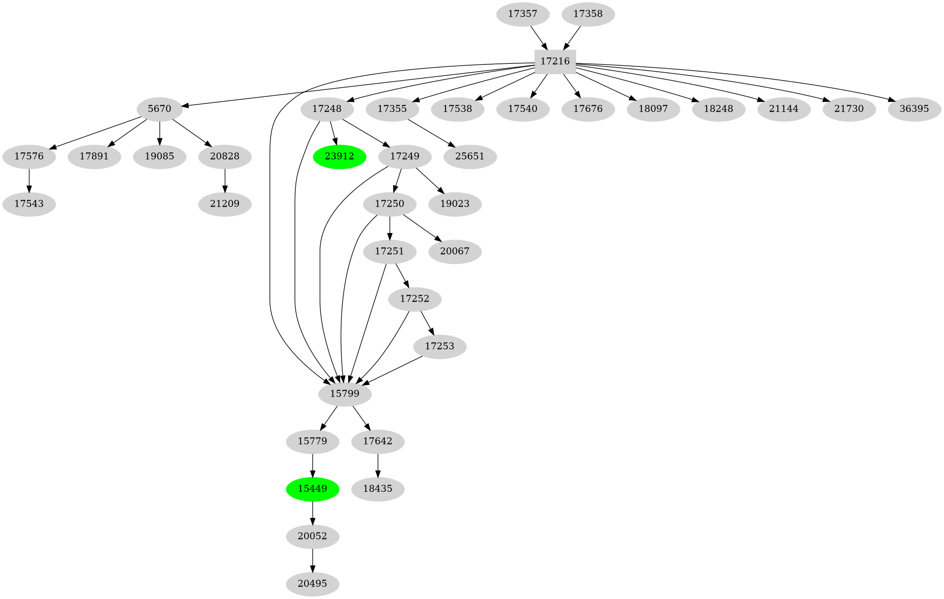 Dependency graph
