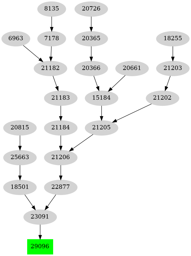 Dependency graph