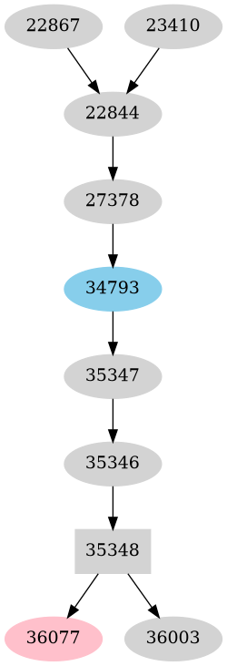 Dependency graph