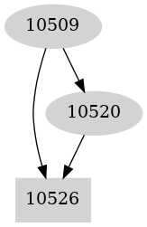 Dependency graph